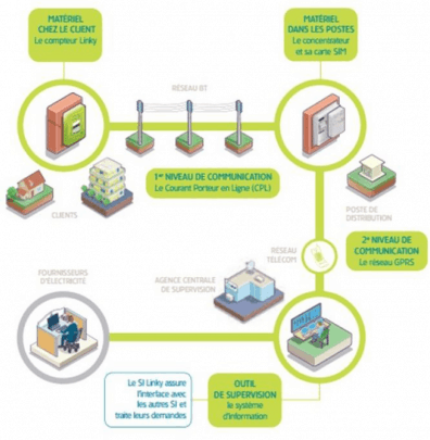 linky compteur compteurs intelligent raccordement branchement dploiement enjeux niveaux deux enedis rseau africains systeme smartgrids